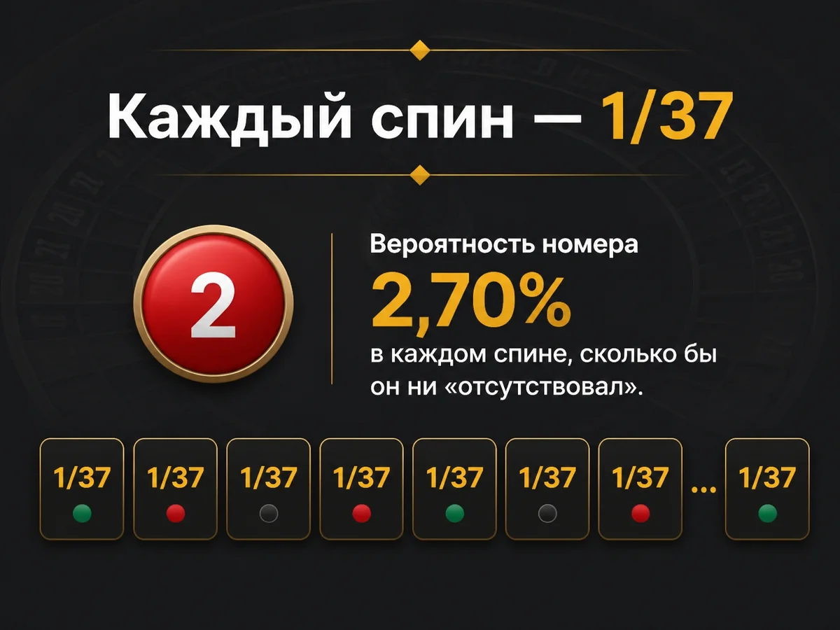 Вероятность номера 2,70% в каждом спине, сколько бы он ни «отсутствовал» — каждый спин — 1/37
